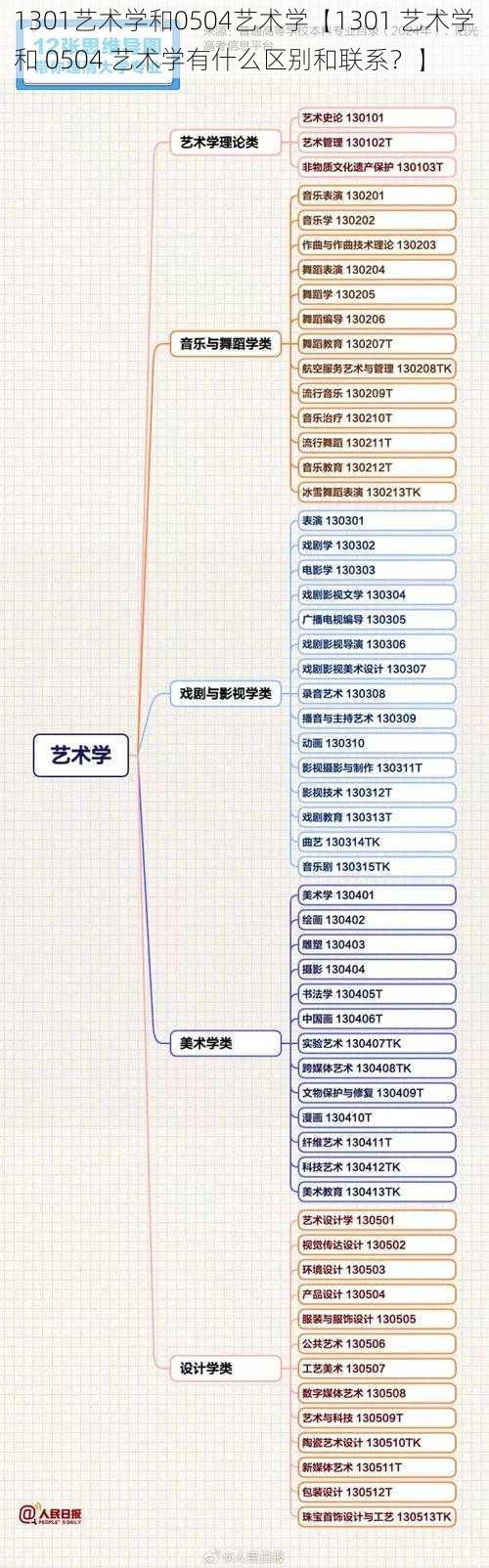 1301艺术学和0504艺术学【1301 艺术学和 0504 艺术学有什么区别和联系？】