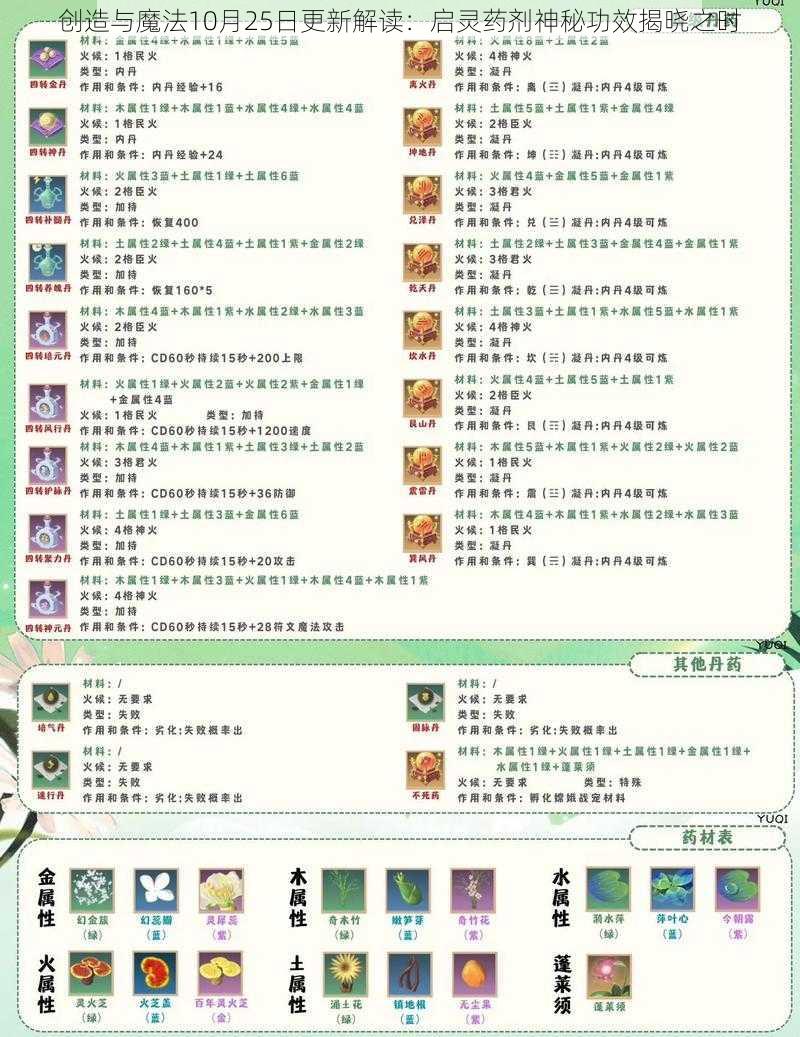 创造与魔法10月25日更新解读：启灵药剂神秘功效揭晓之时