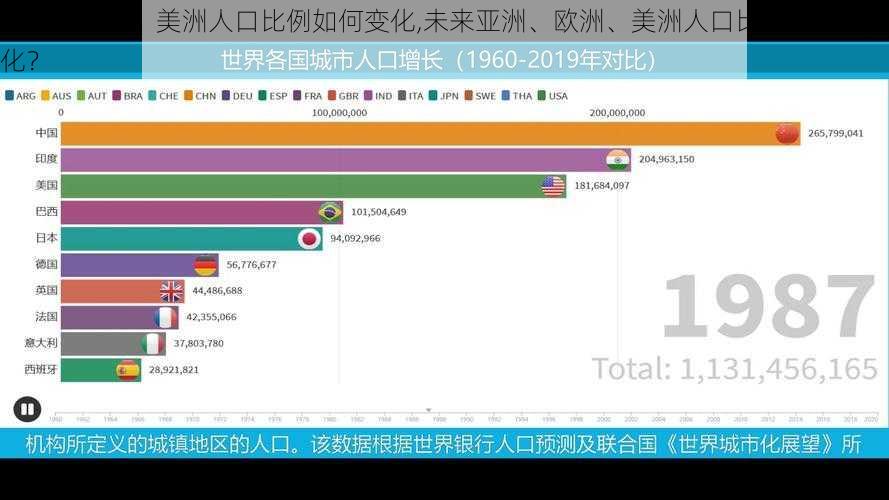 亚洲、欧洲、美洲人口比例如何变化,未来亚洲、欧洲、美洲人口比例将如何变化？