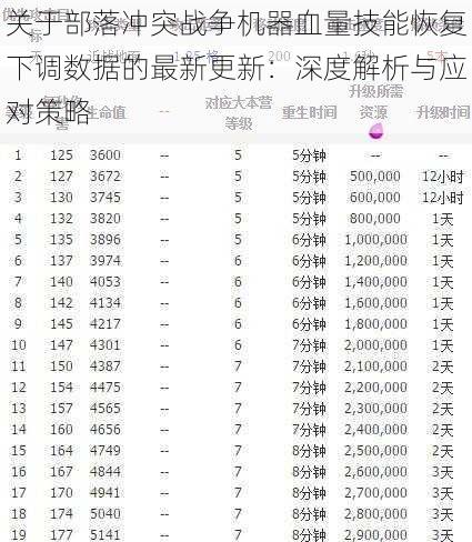 关于部落冲突战争机器血量技能恢复下调数据的最新更新：深度解析与应对策略