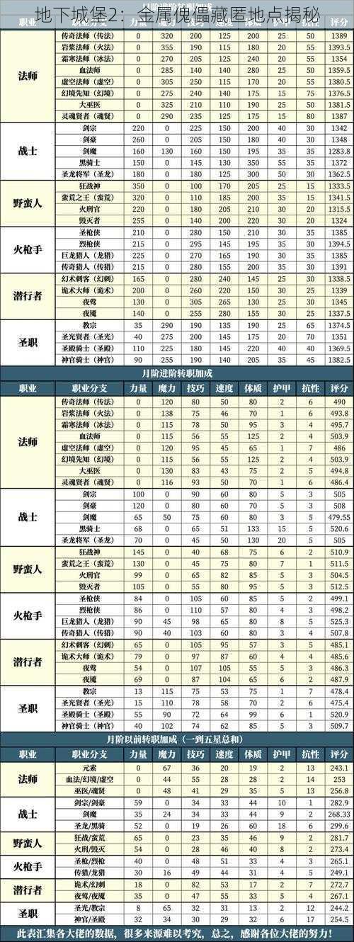 地下城堡2：金属傀儡藏匿地点揭秘