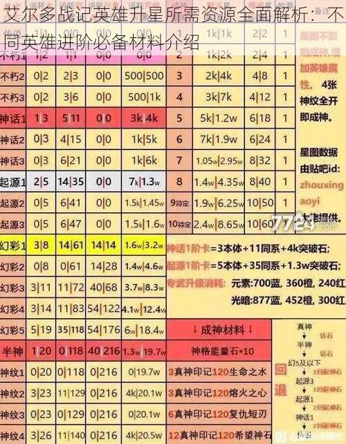 艾尔多战记英雄升星所需资源全面解析：不同英雄进阶必备材料介绍