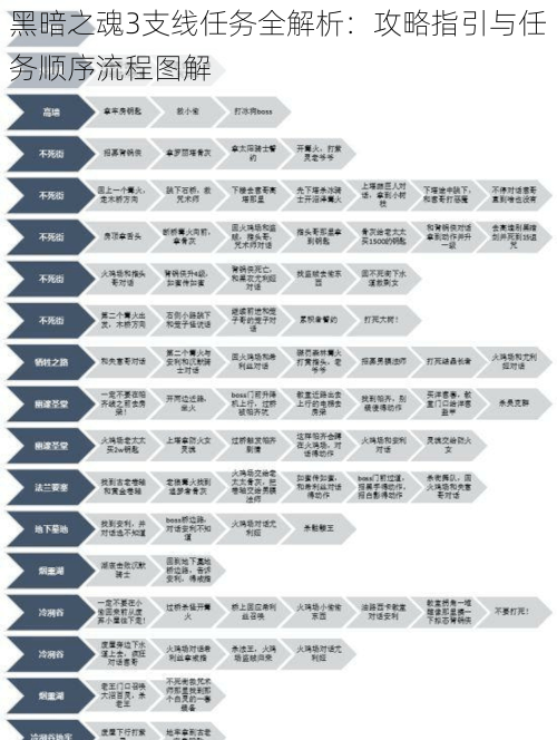 黑暗之魂3支线任务全解析：攻略指引与任务顺序流程图解