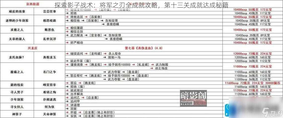 探索影子战术：将军之刃全成就攻略，第十三关成就达成秘籍