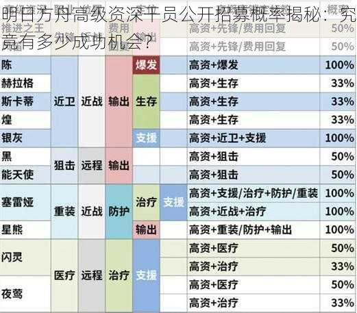 明日方舟高级资深干员公开招募概率揭秘：究竟有多少成功机会？