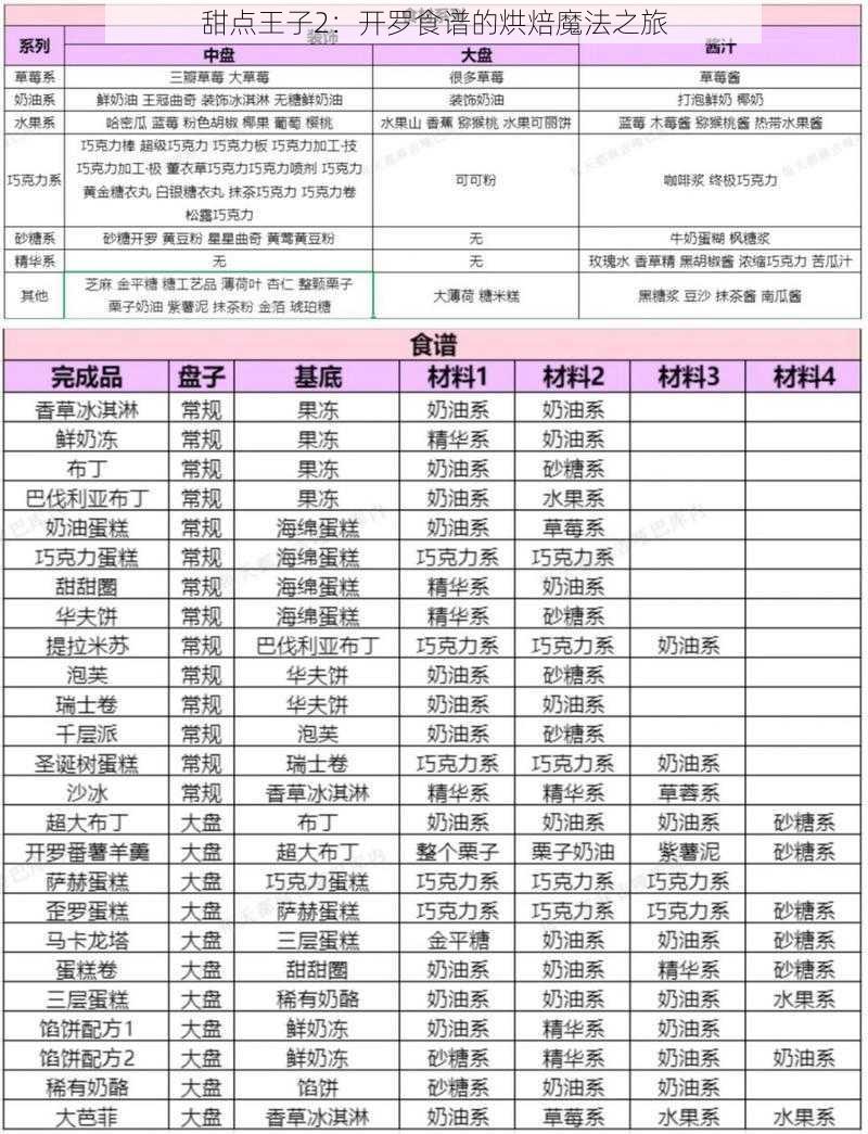 甜点王子2：开罗食谱的烘焙魔法之旅