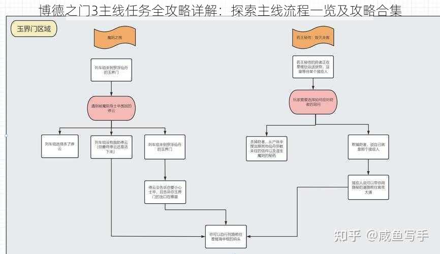 博德之门3主线任务全攻略详解：探索主线流程一览及攻略合集