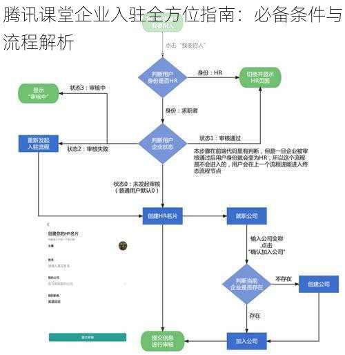 腾讯课堂企业入驻全方位指南：必备条件与流程解析