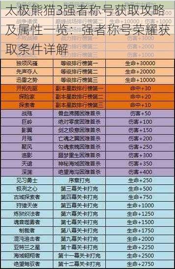 太极熊猫3强者称号获取攻略及属性一览：强者称号荣耀获取条件详解