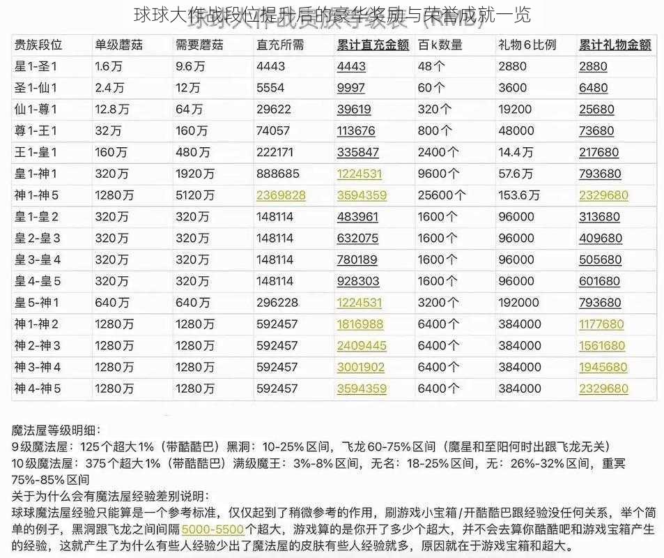 球球大作战段位提升后的豪华奖励与荣誉成就一览