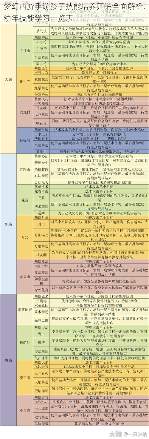 梦幻西游手游孩子技能培养开销全面解析：幼年技能学习一览表