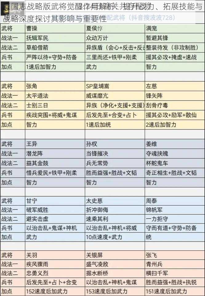 三国志战略版武将觉醒作用解析：提升战力、拓展技能与战略深度探讨其影响与重要性