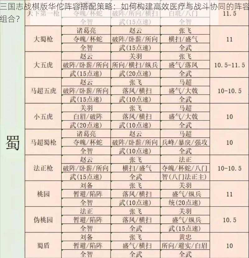 三国志战棋版华佗阵容搭配策略：如何构建高效医疗与战斗协同的阵容组合？