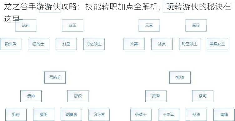 龙之谷手游游侠攻略：技能转职加点全解析，玩转游侠的秘诀在这里