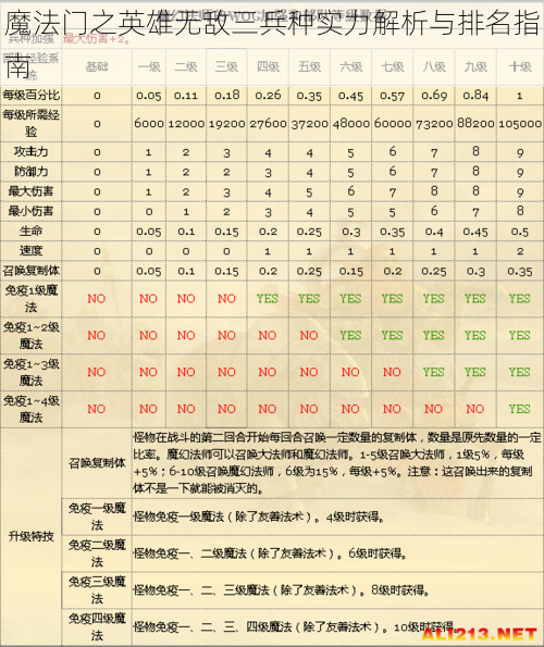 魔法门之英雄无敌三兵种实力解析与排名指南