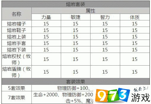 龙之谷手游熔岩套装攻略大全：获取方法详解与属性图鉴介绍