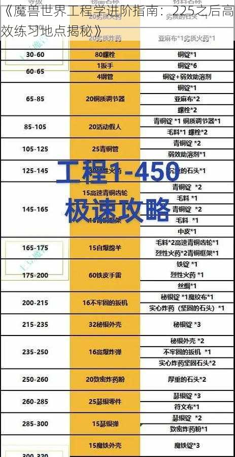 《魔兽世界工程学进阶指南：225之后高效练习地点揭秘》