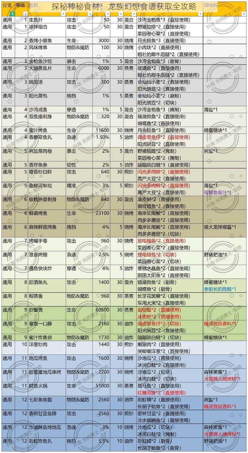 探秘神秘食材：龙族幻想食谱获取全攻略