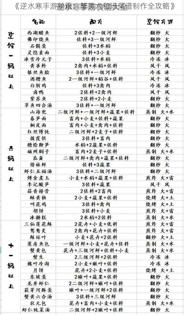 《逆水寒手游秘籍：蟹黄六和汤菜谱制作全攻略》