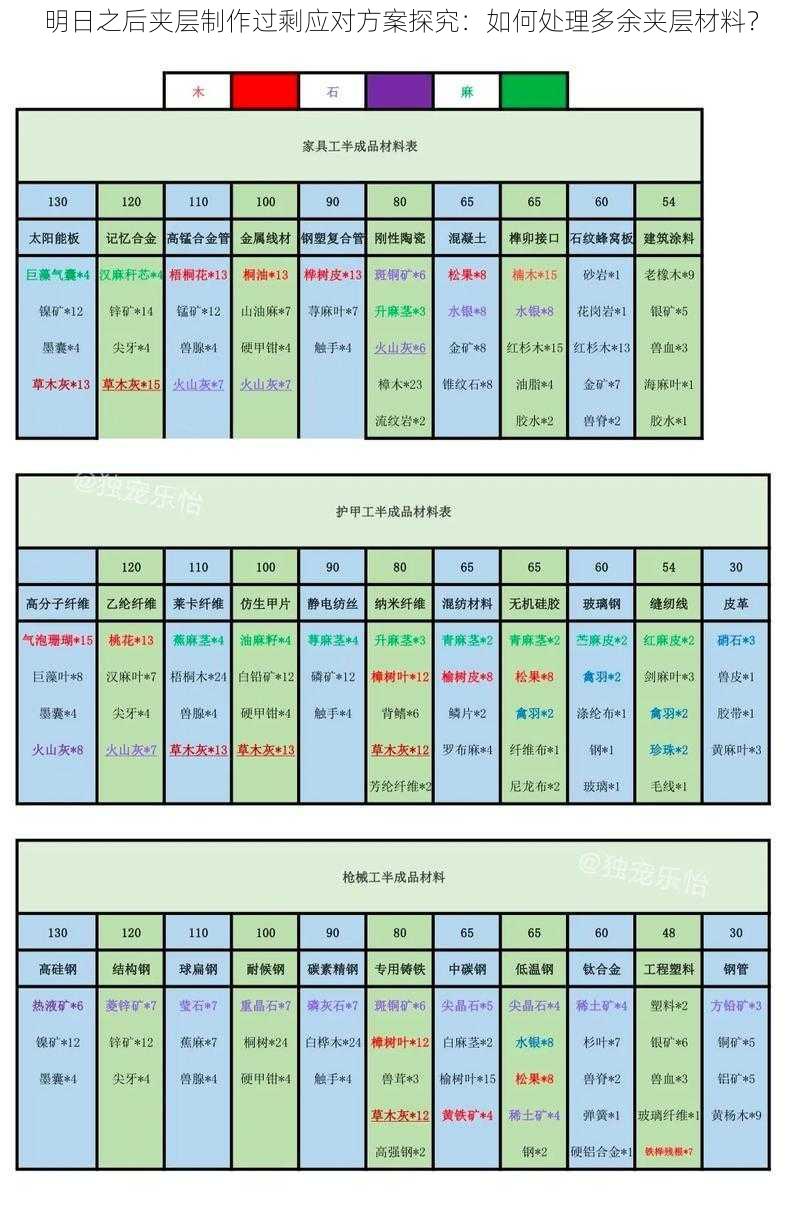 明日之后夹层制作过剩应对方案探究：如何处理多余夹层材料？