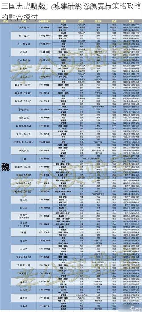 三国志战略版：城建升级资源表与策略攻略的融合探讨