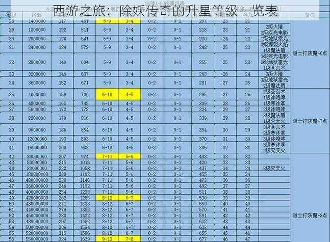 西游之旅：除妖传奇的升星等级一览表