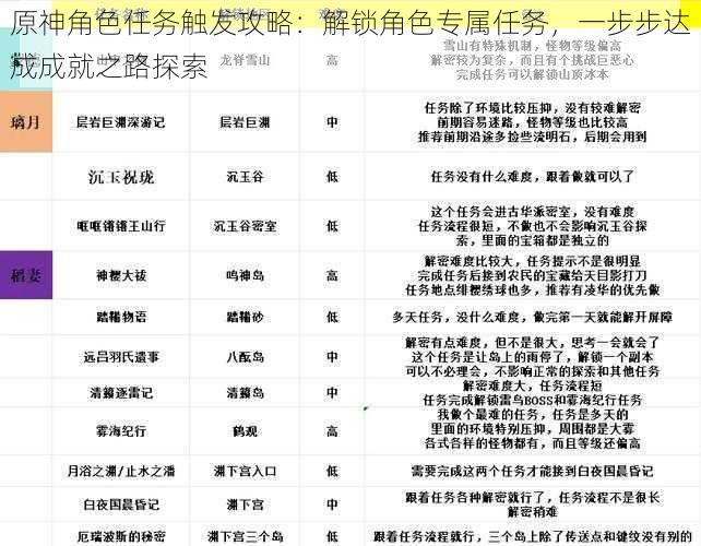 原神角色任务触发攻略：解锁角色专属任务，一步步达成成就之路探索