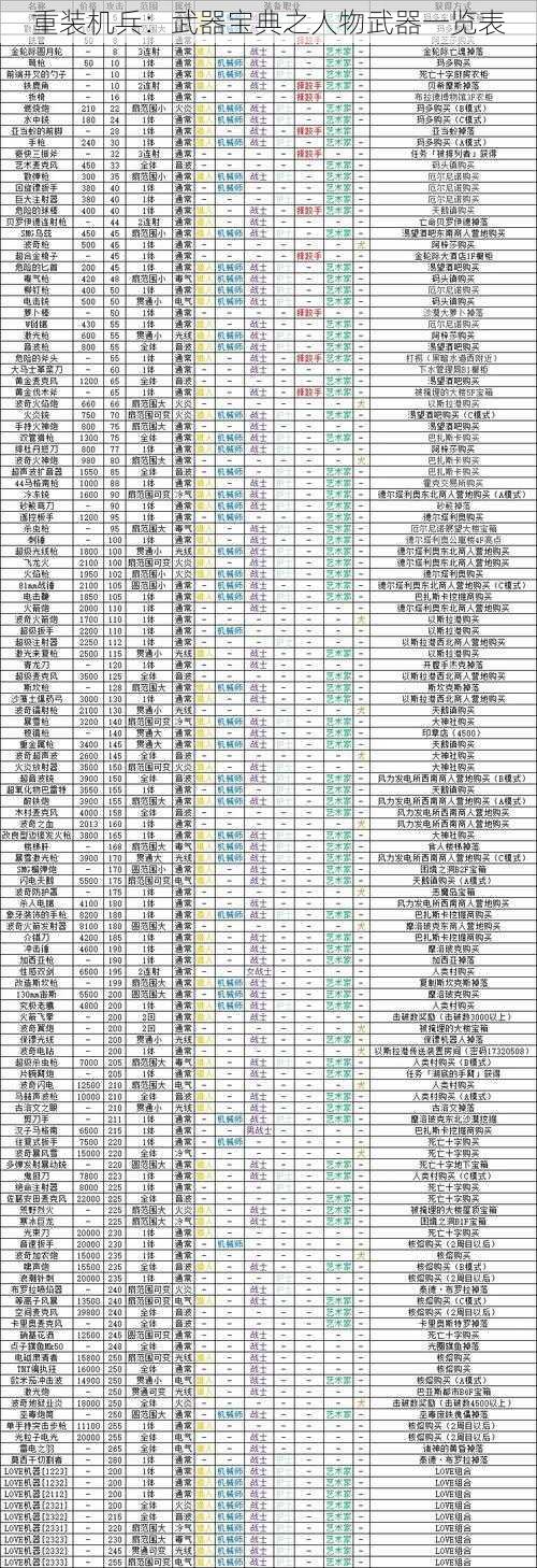 重装机兵：武器宝典之人物武器一览表