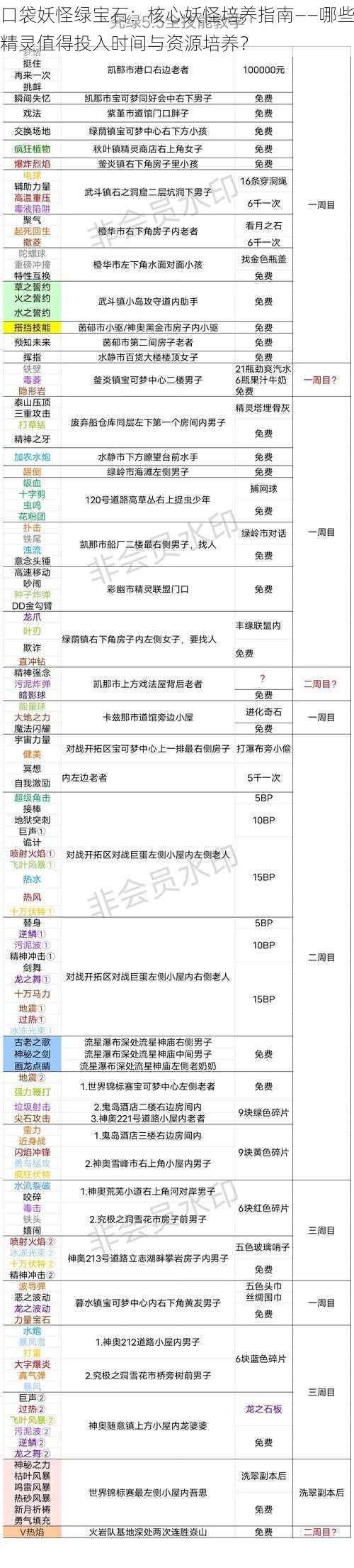 口袋妖怪绿宝石：核心妖怪培养指南——哪些精灵值得投入时间与资源培养？