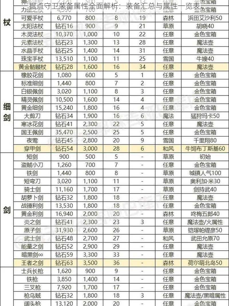 据点守卫装备属性全面解析：装备汇总与属性一览表