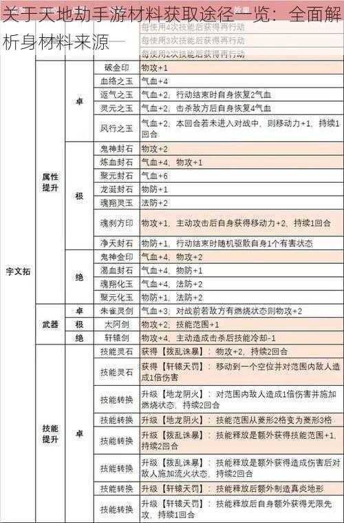 关于天地劫手游材料获取途径一览：全面解析身材料来源