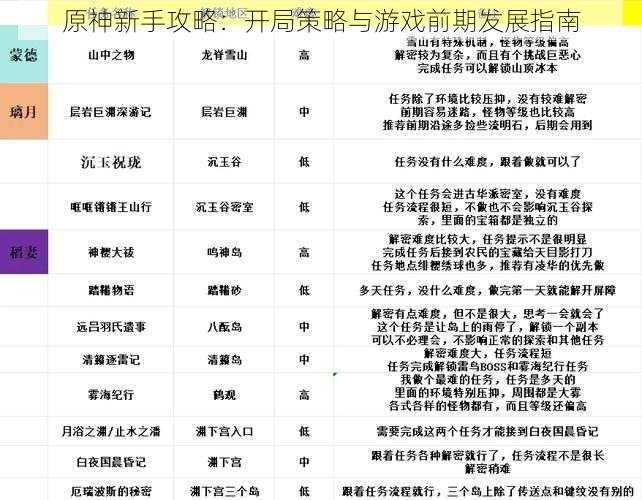 原神新手攻略：开局策略与游戏前期发展指南